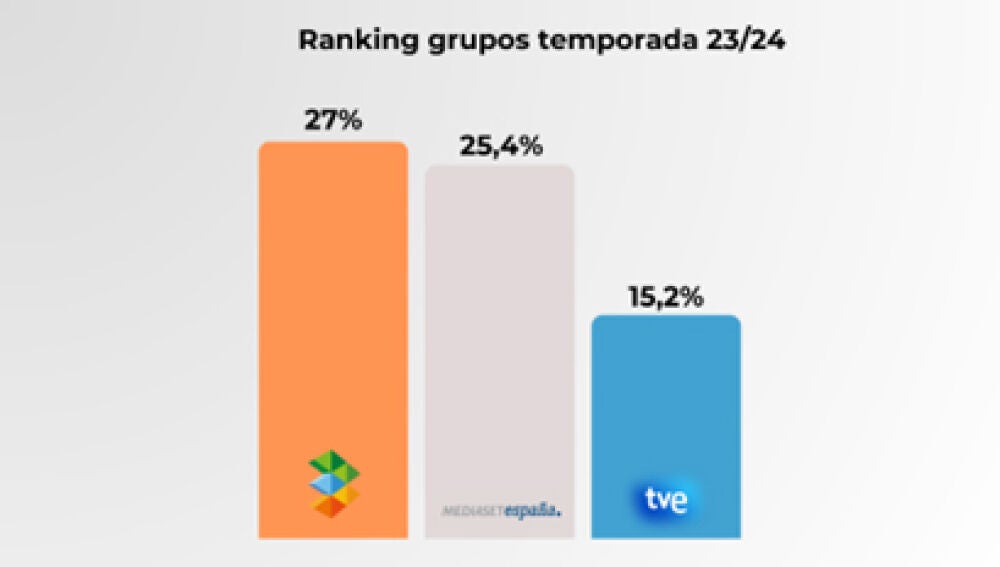 ranking grupos tv