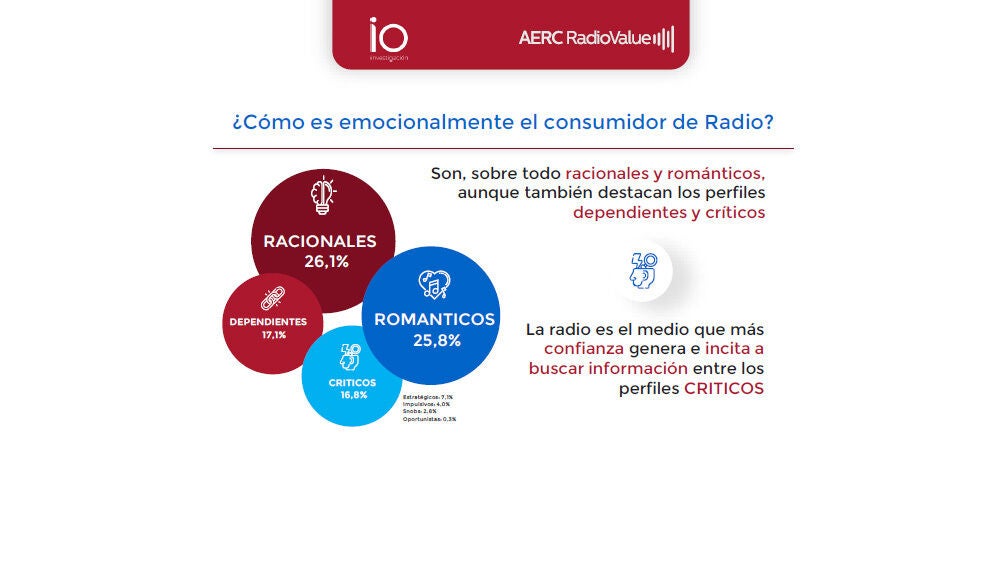 &iquest;C&oacute;mo es emocionalmente el consumidor de Radio?