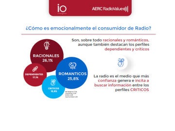 ¿Cómo es emocionalmente el consumidor de Radio?