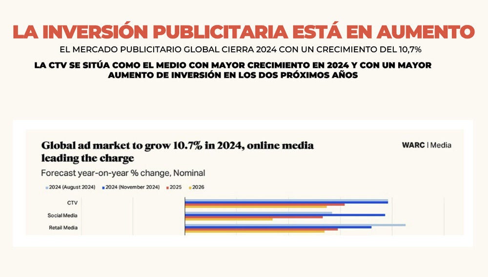 La CTV emerger&aacute; entre los anunciantes en los pr&oacute;ximos a&ntilde;os con el mayor crecimiento de inversi&oacute;n publicitaria global