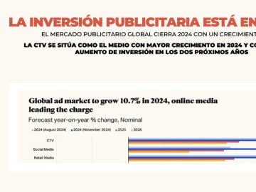 La CTV emergerá entre los anunciantes en los próximos años con el mayor crecimiento de inversión publicitaria global