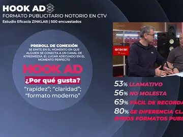 Hook Ad de ATRESMEDIA: impacto real en el momento clave Hook Ad de ATRESMEDIA: impacto real en el momento clave