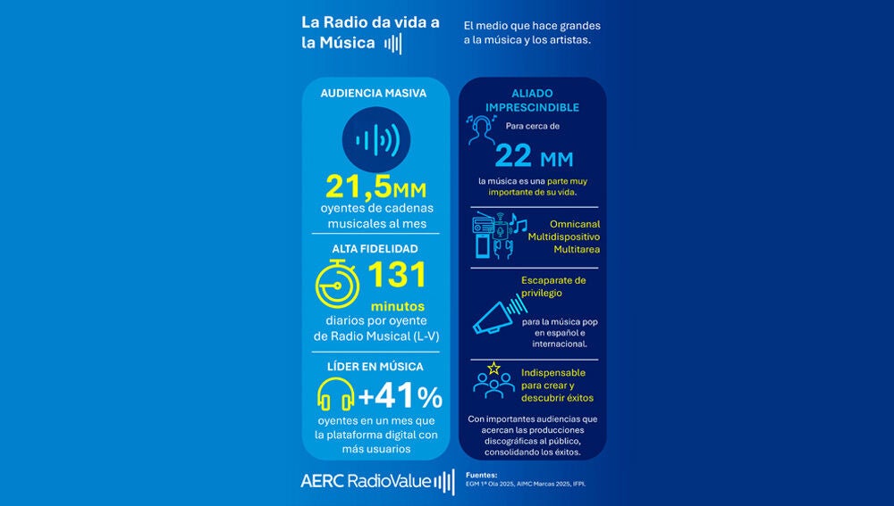 Infografía La Radio da vida a la Música