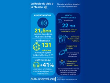 Infografía La Radio da vida a la Música