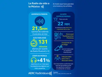Infografía La Radio da vida a la Música Infografía La Radio da vida a la Música