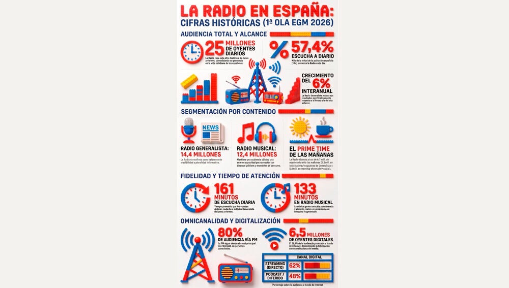 Infograf&iacute;a: La radio en Espa&ntilde;a