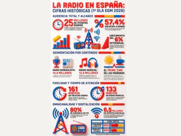 Infograf&iacute;a: La radio en Espa&ntilde;a