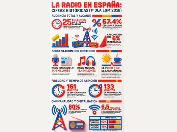Infografía: La radio en España Infografía: La radio en España