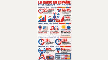 Infograf&iacute;a: La radio en Espa&ntilde;a