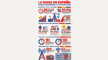 Infografía: La radio en España Infografía: La radio en España