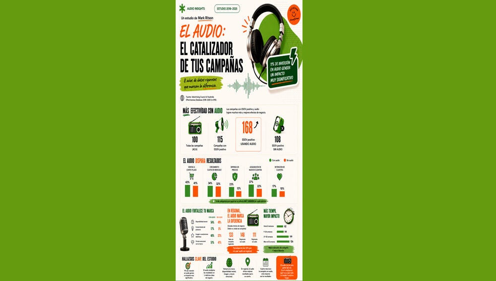 Infograf&iacute;a: El audio, el catalizador de tus campa&ntilde;as