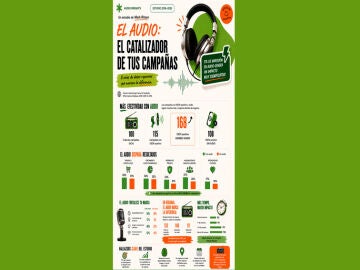 Infograf&iacute;a: El audio, el catalizador de tus campa&ntilde;as